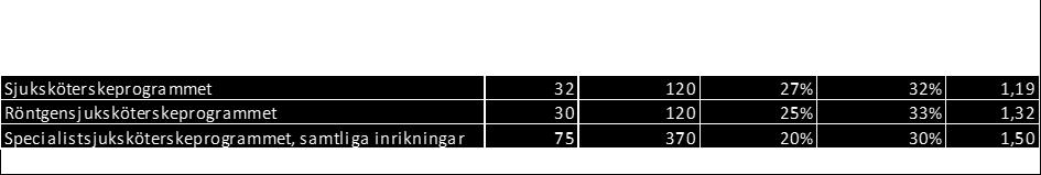 2.1. Viktning av VFU-kurser år 2017 Programrådet för sjuksköterskeprogrammen arbetar aktivt vidare med att ta fram en modell där alla institutioner med undervisningsuppdrag inom programmen ska