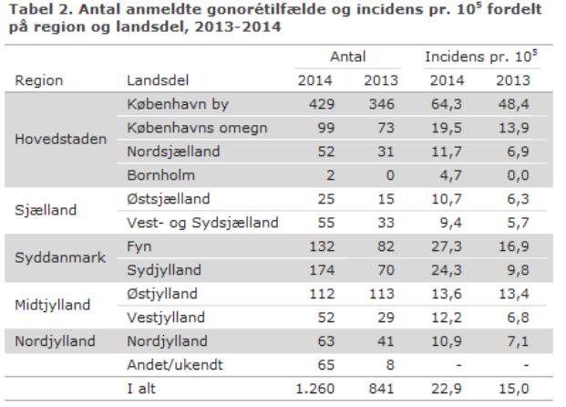 Incidens för GC i Sverige 2015 var 17, i Skåne 15