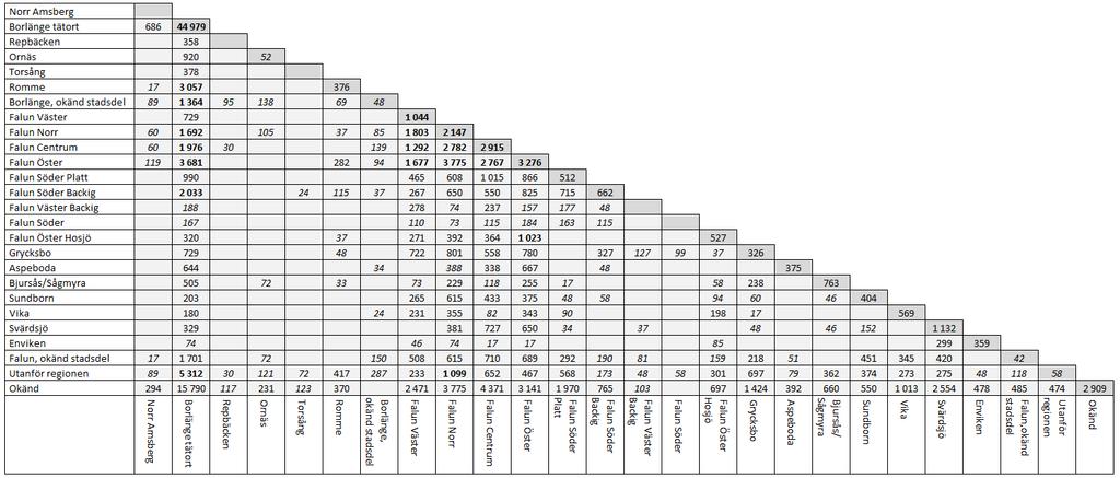 54 Bilaga: Reseströmmar Tabell: