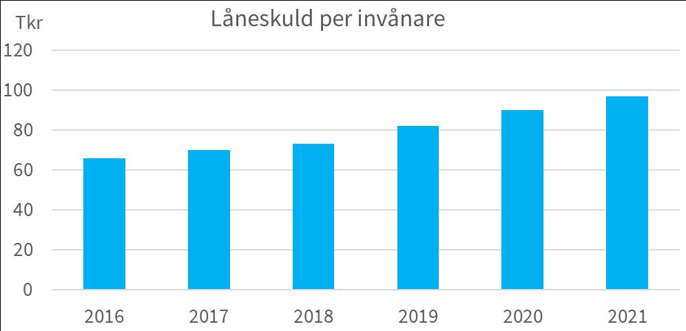 Finansiellt målen för låneskuld per invånare (tkr) 3. Skuldutvecklingen ska begränsas och inte öka mer än fem procent årligen.
