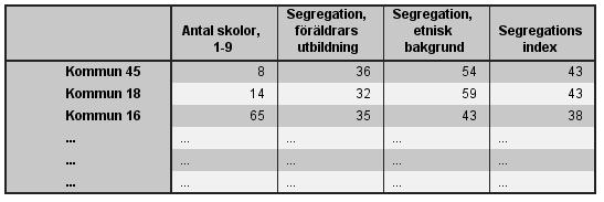 8(12) Del 3. Kommuner segregation I följande tabell listas alla Sveriges kommuner med fler än XX grundskolor, YY stycken.