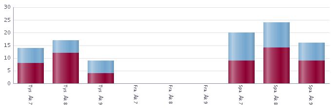 Moderna språk läsåret /13 Nedan redovisas antalet och andelen som läser moderna språk som språkval uppdelat