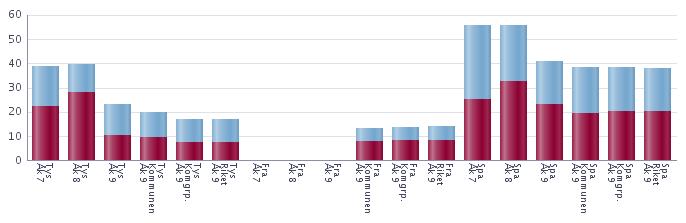 var registrerade på skolan vid mättillfället som läser tyska, franska, spanska Andel (%) som läser tyska,