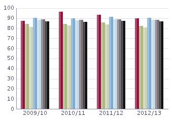 Lärare läsåret /13 Nedanstående tabell redovisar personalstatistik de senaste fyra åren för skolan med snittet i kommunen och rikssnittet som jämförelse Uppgifterna är insamlade 15 okt och avser