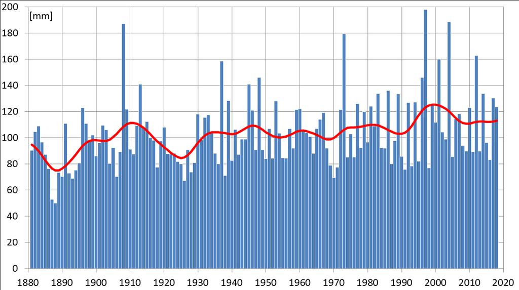 Årets största dygnsnederbörd Vid sju tillfällen under 137 år, sedan 1881, har någon av SMHIs