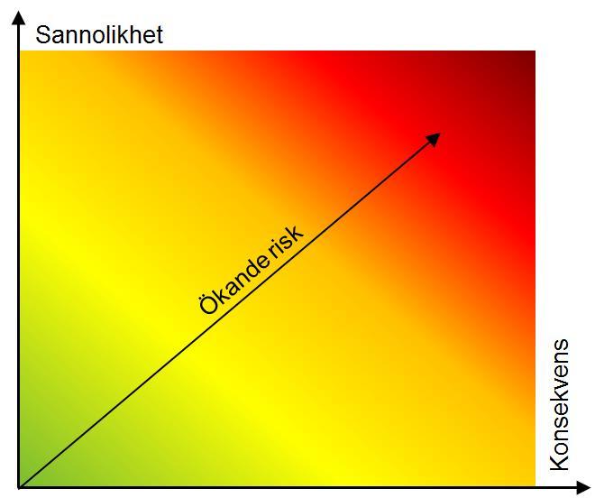 Figur 3 illustrerar hur risken ökar med ökande sannolikhet och/eller ökande konsekvens av en händelse. Figur 3.