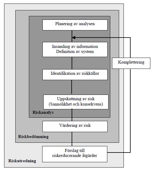 Figur 4 visar principschema för riskutredning (SÄIF 2000:2). Individrisk anger sannolikheten för att omkomma i anslutning till en eller flera riskkällor under ett år.