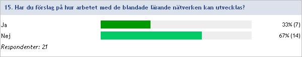 Skulle kunnat varit en gång till för min del men inte säkert att alla hade fått ut något nytt av det Det tar lite tid att känna varandra 1-2 träffar till skulle säkert varit bra.