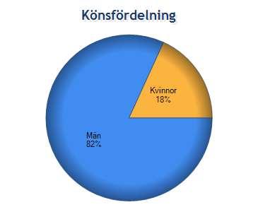 Detta medför att antalet aktiviteter minskar, färre medlemmar vill eller orkar ta aktivt ansvar och vikande närvaro vid veckoträffarna medför sämre ekonomi.