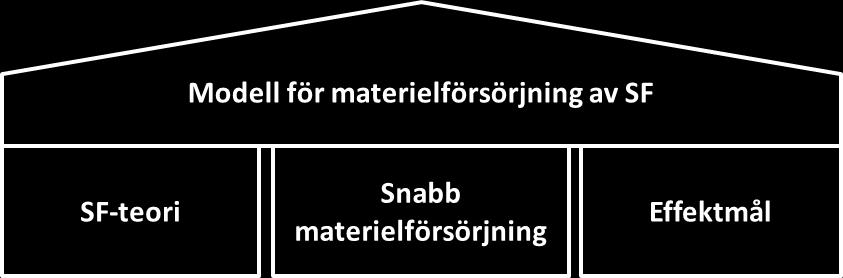 2 Metod 2.1 Metodval Jag avser att jämföra McRavens SF-teori med empiri avseende snabb materielförsörjning genom kvalitativ textanalys.