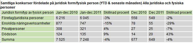 * Konkursutsatthet avser antal konkurser i förhållande till antal aktiva företag. Urval: De tio branscherna med flest antal noterade konkurser YTD innevarande år.
