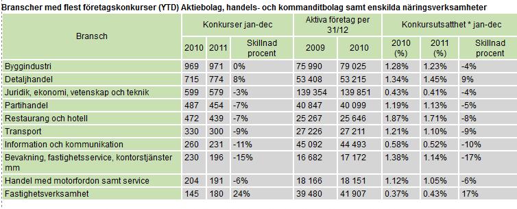 2011-05 2011-03 2011-01 2010-11 2010-09 2010-07 2010-05 2010-03 2010-01 2009-11 2009-09 2009-07 2009-05 2009-03 2009-01 2008-11 2008-09 2008-07 2008-05 2008-03 2008-01 År - månad Byggindustrin