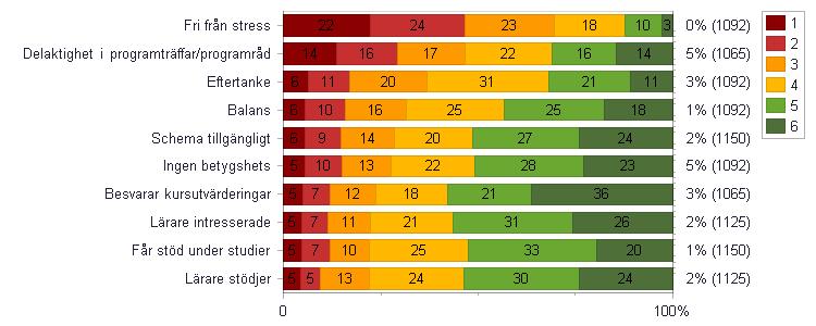 BOTTEN 10 - FÖRBÄTTRINGSOMRÅDEN Fri från stress Delaktighet i programträffar/programråd Eftertanke Balans Schema tillgängligt Ingen betygshets Besvarar kursutvärderingar Lärare intresserade Får stöd