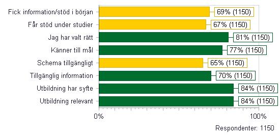 STUDIEMILJÖ OCH STUDENTINFLYTANDE Fick information/stöd i början Får stöd under studier Jag har valt rätt Känner till mål Schema tillgängligt Tillgänglig information Utbildning har syfte