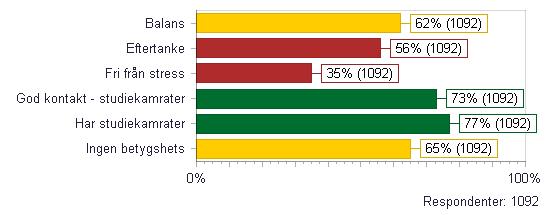 STUDIEMILJÖ OCH STUDENTINFLYTANDE Balans Eftertanke Fri från stress God kontakt - studiekamrater Har studiekamrater Ingen betygshets Jag upplever att det finns en bra balans mellan mitt studentliv