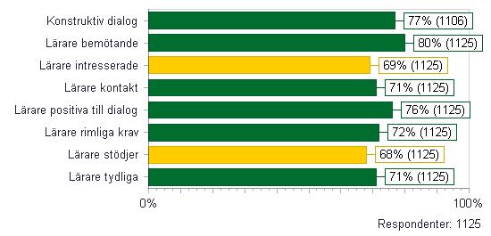 LÄRARNA Konstruktiv dialog Lärare bemötande Lärare intresserade Lärare kontakt Lärare positiva till dialog Lärare rimliga krav Lärare stödjer Lärare tydliga Jag upplever att jag kan ha en