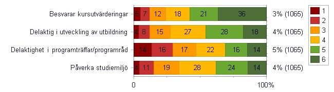 i utveckling av min utbildning Jag försöker vara delaktig i utformandet av studiernas innehåll och arbetsformer i mina