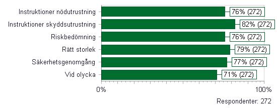 ARBETE I KTC/LABB/VERKSTAD Under arbete i verkstad eller labbsal upplever jag att det finns.