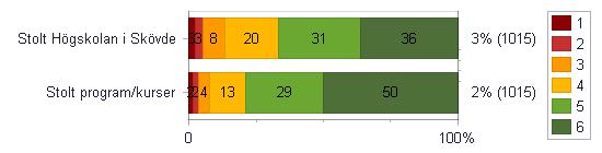 STOLTHET Stolt Högskolan i Skövde Stolt program/kurser Jag är stolt över att