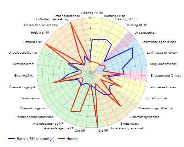 Figur 8. Spindeldiagram för två golden retriever.