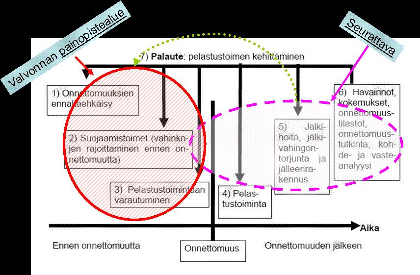 5 Bild 1. Genom att analysera risker som förverkligats kan man inrikta arbetet för att förebygga olyckor.
