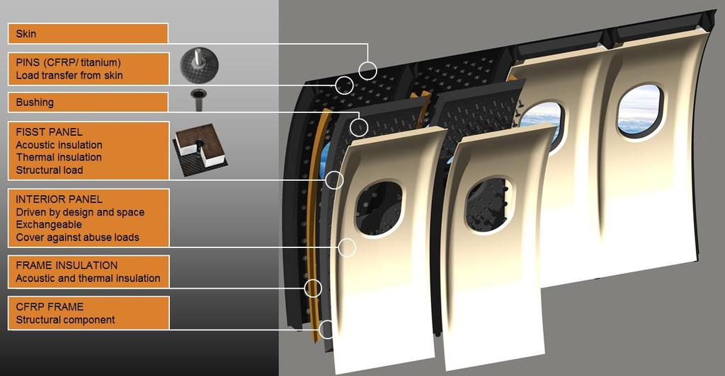 Instead of stringers the FISST-concept consists of a sandwich panel made of carbon fiber and foam. The sandwich panel is connected to the fuselage skin with pins and bushings, see Figure 2.