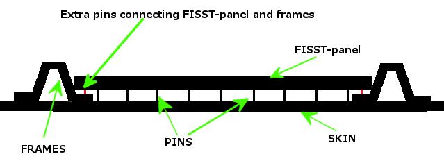 5 Connecting FISST-panel and frames In order to lower the loads in the pins, a model with connected FISST-panel and frames