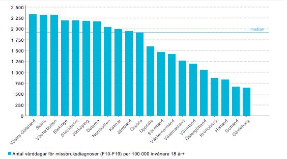 Antal vårddagar i vuxenpsykiatrin för missbruksdiagnoser per 100 000 invånare 18år + fördelat över län, Sverige 2017. Källa: Psykiatrin i siffror 2017.