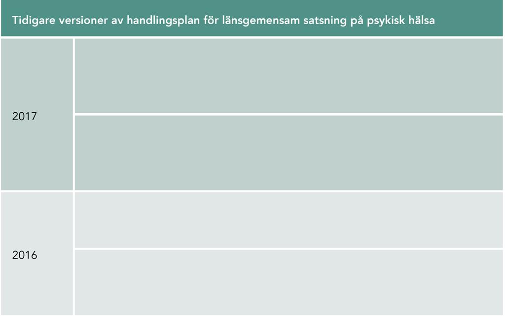Det här är den tredje versionen av handlingsplanen. Stöd till riktade insatser inom området psykisk hälsa Länsövergripande analys och handlingsplan psykisk hälsa.