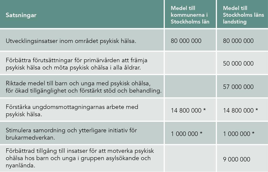 Tabell 1. Tilldelade medel för Stockholms län enligt överenskommelsen om insatser inom psykisk hälsa 2018.