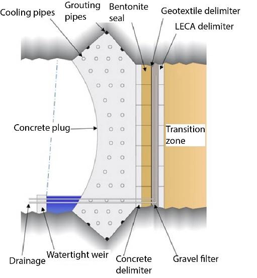 SKBs referensdesign av plugg Försegling av deponeringstunnlar sker med en pluggkonstruktion Avslutande återfyllnad (bentonit) LECA balkar + makadam filter