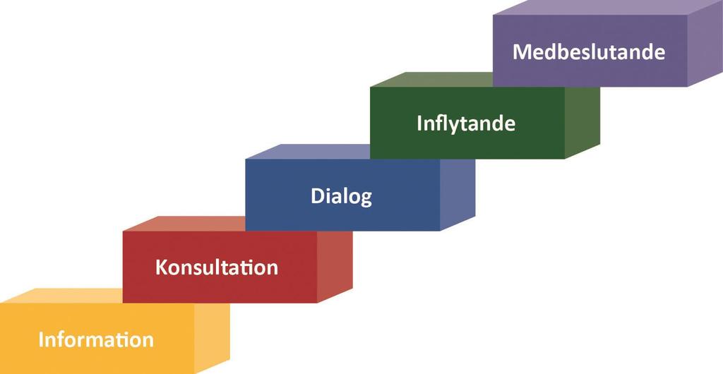 Delaktighetstrappan (SKL) Tar beslut på delegation, t ex lokal styrelse Återkoppling på förslag, klagomålshantering Möjlighet att vara delaktiga under en