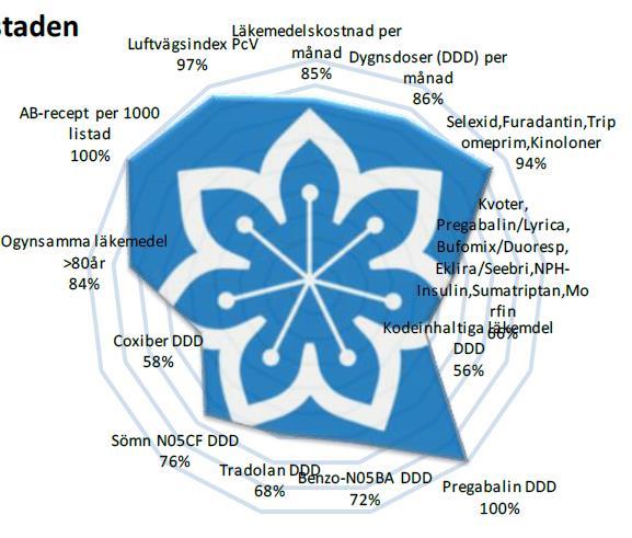 Flera av parametrarna har justerats utifrån vårdcentralernas respektive vårdtyngd genom att ta hänsyn till antalet listade patienter eller ACG 10. För respektive parameter har ett målvärde satts upp.