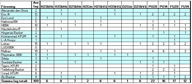 Resultat och tabeller Resultat och tabeller finns på www.skanebasket.se. Deltagande lag totalt var 103 säsongen 2012/13 respektive 109 säsongen 2013/14, se nedanstående diagram.