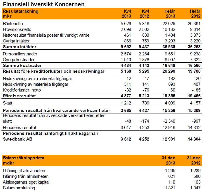 B.4b Tendenser Ej tillämpligt Det finns inga för Banken kända tendenser, osäkerhetsfaktorer, potentiella fordringar eller andra krav, åtaganden eller händelser som kan förväntas ha en väsentlig