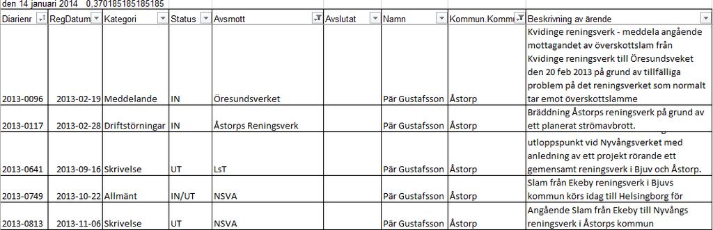 Anmälningsärenden Nedan presenteras de anmälningar som har lämnats in till