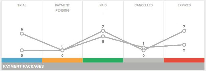 3 Systembeskrivning c f d b e c Mngement points () (d), med ktuell sttus för ll enheter. d Sites () (e). Visr en översikt över ll din pltser.