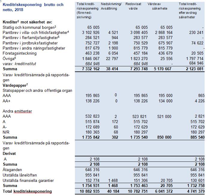 med pantbrev i fastigheter och andra bankmässiga säkerheter. Sparbanken strävar efter en god riskspridning.