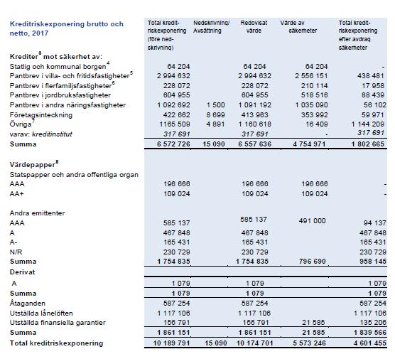 7.1.6 Nedskrivningar Under 2018 har nya redovisningsregler i form av IFRS9 implementerats.