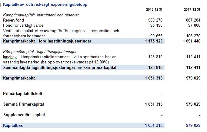 I tillägg till minimikapitalkraven ska kreditinstitut hålla en kapitalkonserveringsbuffert om 2,5 procent av det riskvägda exponeringsbeloppet.