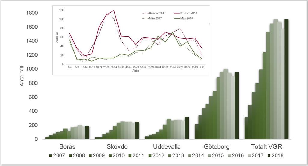 Figur 1. Anmälda fall av ESBL per smittskyddskontor (stora bilden), samt per kön och åldersgrupp (lilla bilden). Ålder Medianåldern var 51 år (0 100 år), jämfört med 54 året innan.