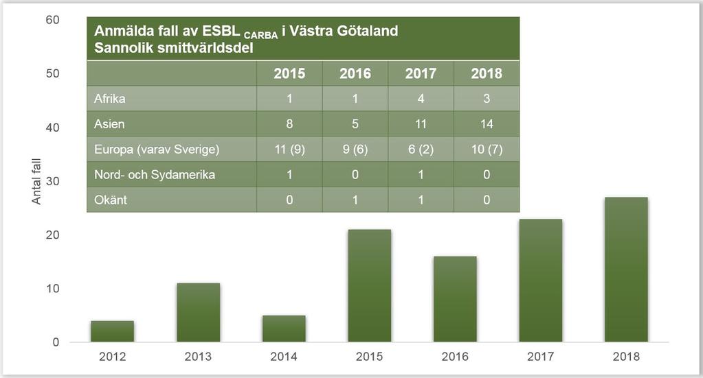 Figur 2. Anmälda fall av ESBL CARBA (stora bilden), samt världsdel där smitta sannolikt skett (lilla bilden). Ålder, smittland och smittväg Medianåldern var 60 år (jämfört med 36 föregående år).