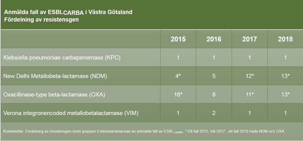Geografisk fördelning av anmälda fall Av årets 27 fall rapporterades 16 till smittskyddskontoret i Göteborg.