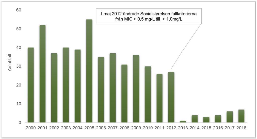 Figur 5. Anmälda fall av PNSP. Geografisk fördelning av anmälda fall Samtliga fall år 2018 rapporterades till smittskyddskontoret i Göteborg.