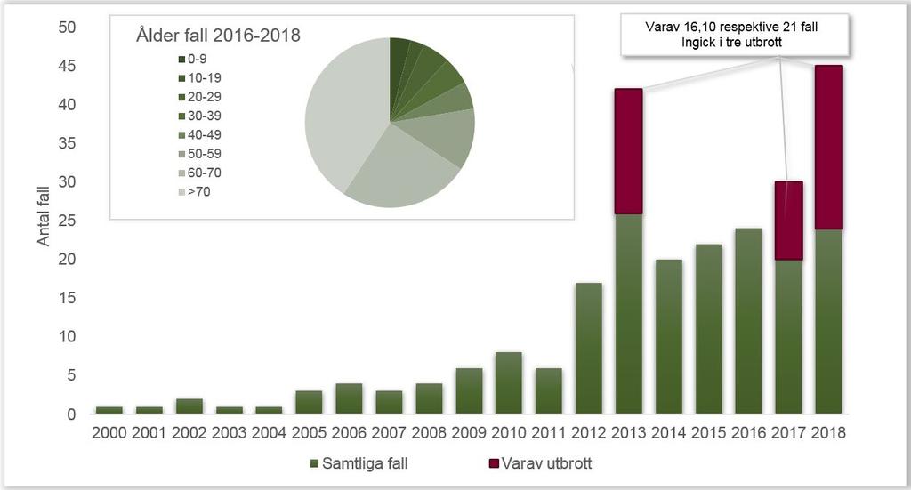 Figur 6. Anmälda fall av VRE (stora bilden), samt per åldersgrupp 2016-2018 (lilla bilden). Ålder, smittland och smittväg Medianåldern var 73 år (29 90 år), jämfört med 70 året innan.