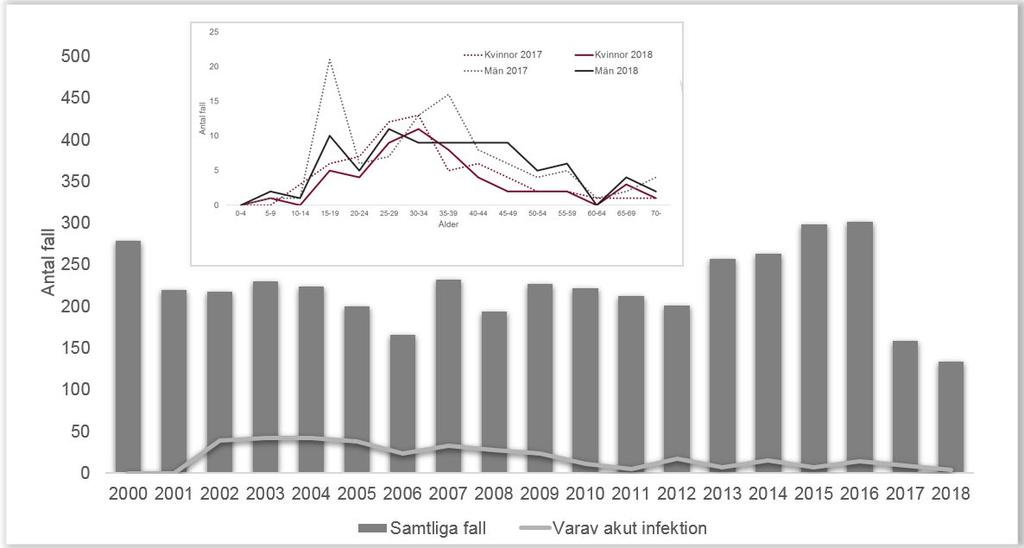 Figur 9. Anmälda fall av hepatit B (stora bilden), samt per kön och åldersgrupp (lilla bilden). Ålder vid diagnos behöver inte vara samma som vid smittotillfället.