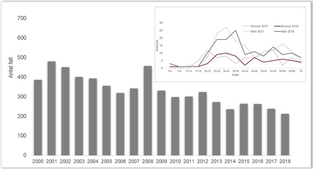 Hepatit C Hepatit C orsakas av ett virus som sprids via blod, och finns bara hos människor. Smittämnet är globalt sett mycket utbrett och vanligt, men förekomsten i Sverige är förhållandevis låg.