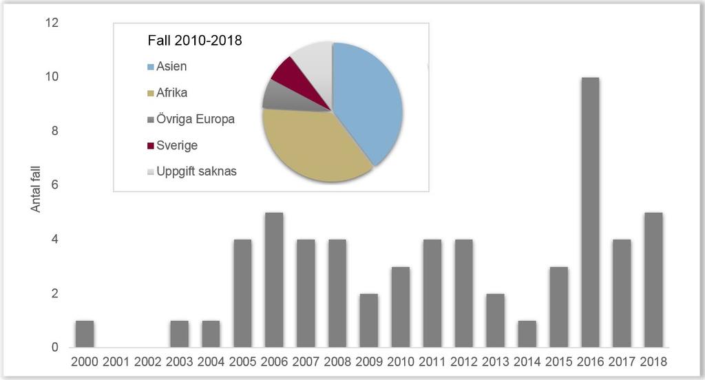 Figur 13. Anmälda fall av hepatit D (stora bilden) samt per världsdel eller land där smitta sannolikt skett 2000 2018 (lilla bilden). Hepatit E Hepatit E orsakas av ett virus som liknar calicivirus.