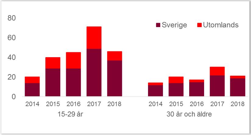 Ålder, kön, smittland och smittväg Sedan 2014 har antalet smittade kvinnor ökat, men under 2018 minskade antalet till i nivå med 2016 års fall.