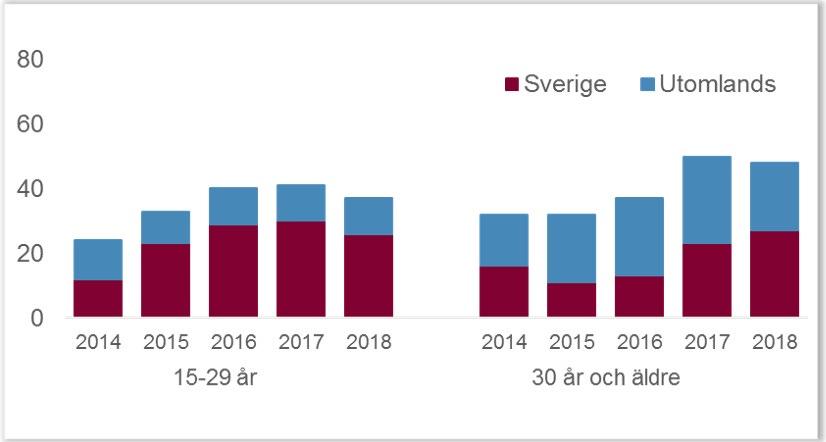 Figur 18. Totalt antal män med sannolik smittväg heterosexuell, per åldersgrupp och smittade i Sverige respektive utomlands. Fortsatt ökning sågs bland män som har sex med män (MSM).
